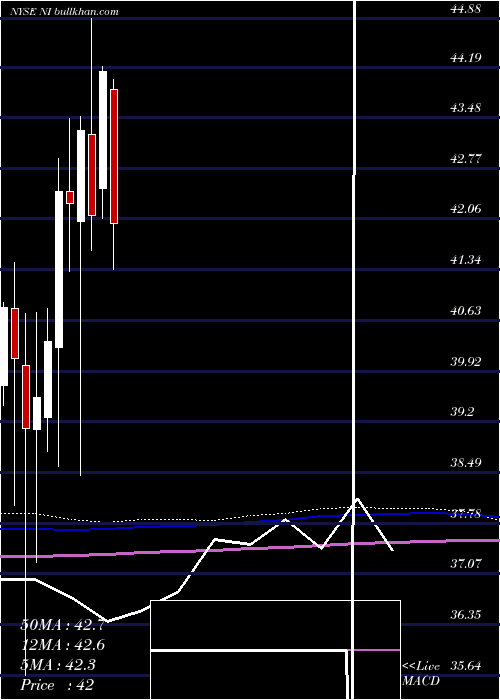  monthly chart NisourceInc