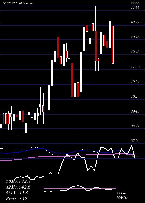  weekly chart NisourceInc