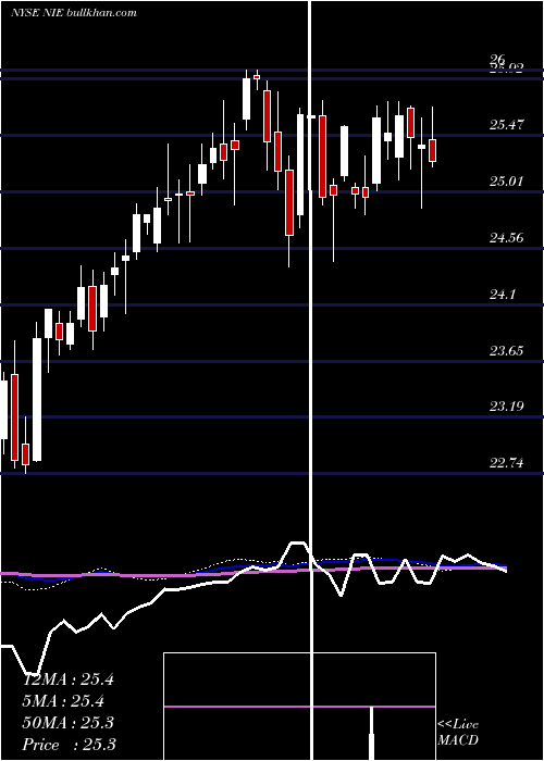  weekly chart AllianzgiEquity