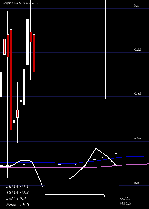  monthly chart NuveenSelect