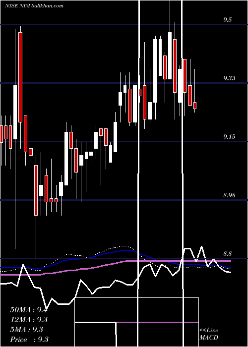  weekly chart NuveenSelect