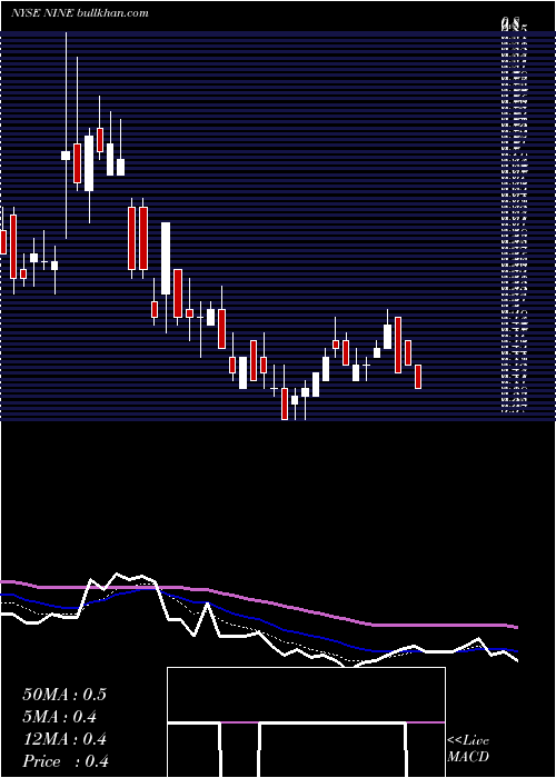  Daily chart NineEnergy