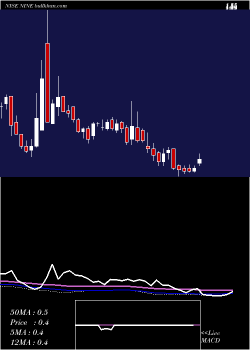  weekly chart NineEnergy