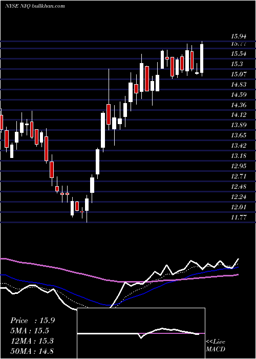  Daily chart NuveennIntermediate