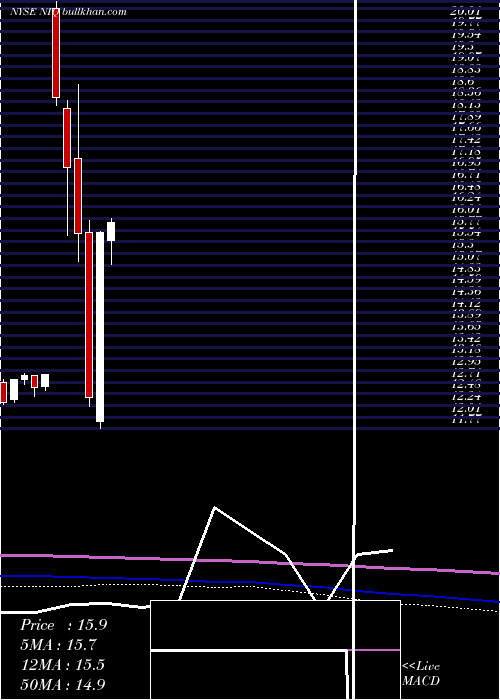 monthly chart NuveennIntermediate