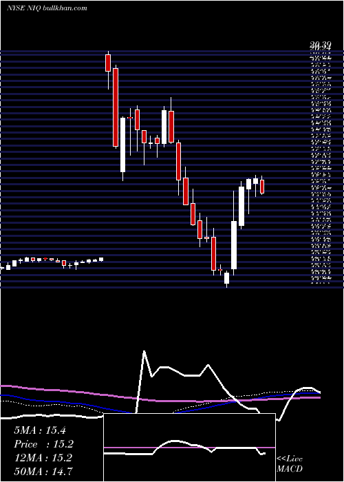  weekly chart NuveennIntermediate
