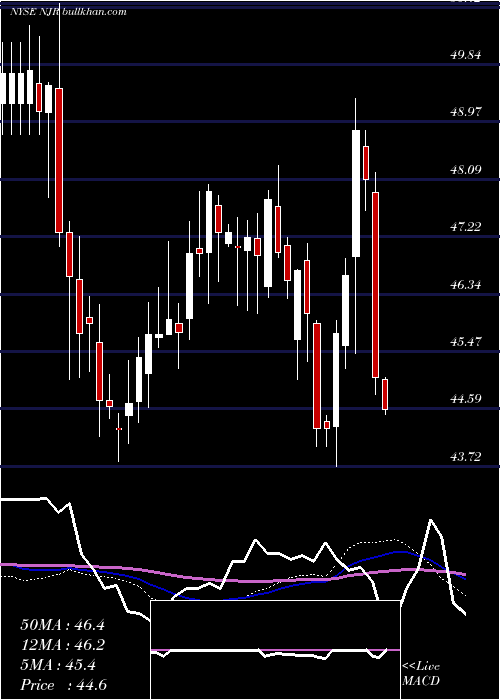  weekly chart NewjerseyResources