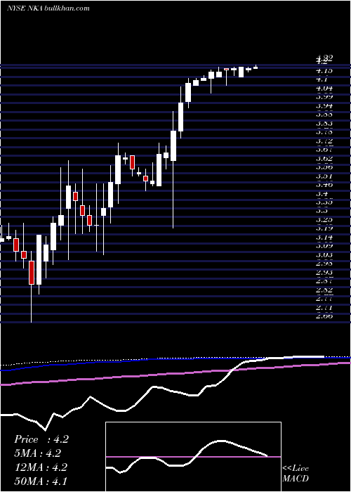  weekly chart NiskaGas