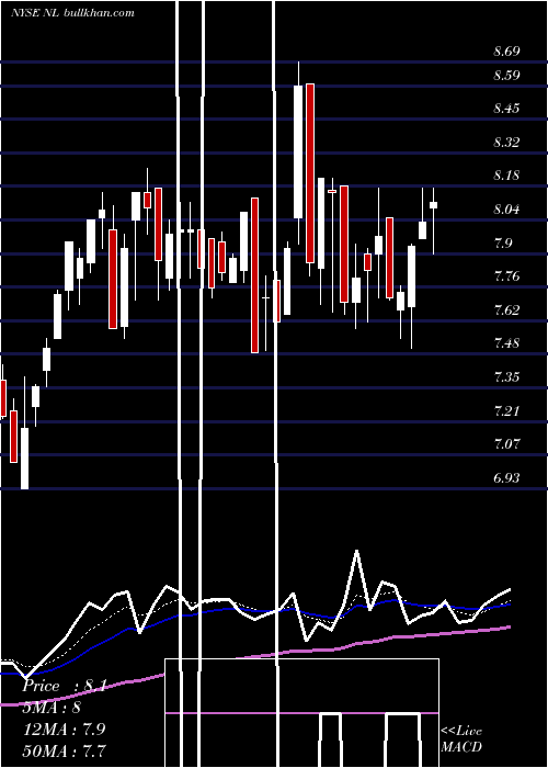  Daily chart NlIndustries