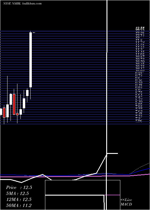  monthly chart NimbleStorage