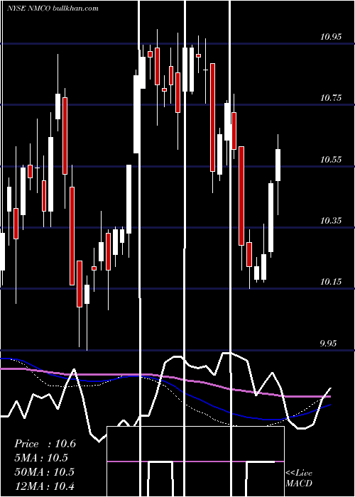  weekly chart NuveenMunicipal