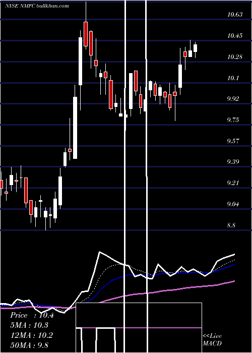  Daily chart NewMountain