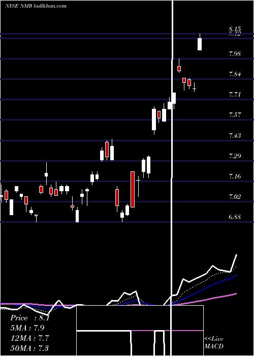  Daily chart NomuraHoldings