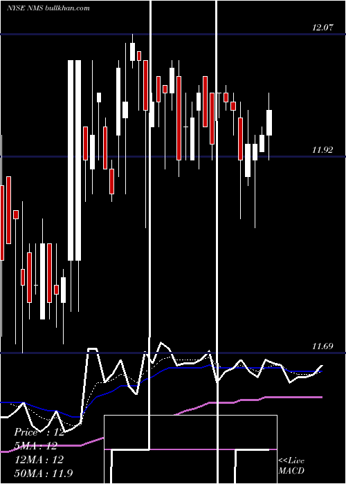  Daily chart NuveenMinnesota