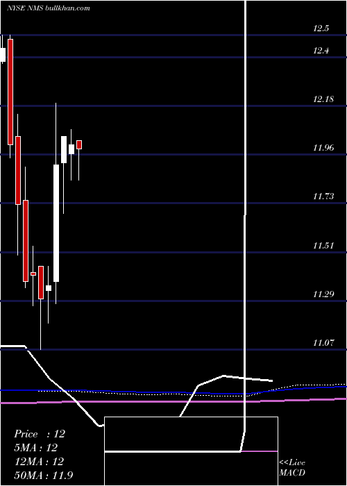  monthly chart NuveenMinnesota