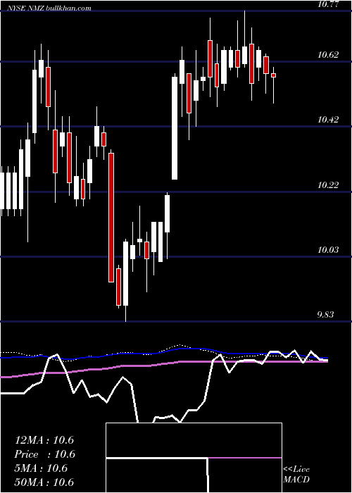  weekly chart NuveenMunicipal