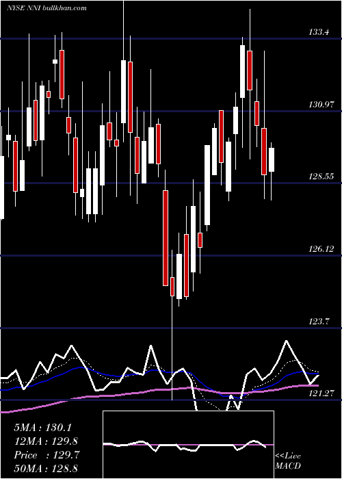  Daily chart NelnetInc