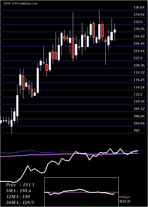  weekly chart NelnetInc