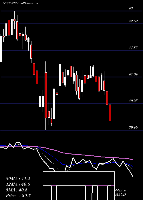  Daily chart NationalRetail