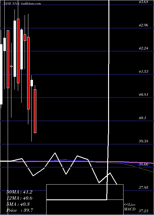  monthly chart NationalRetail
