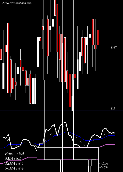  Daily chart NuveenNew