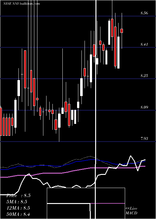  weekly chart NuveenNew