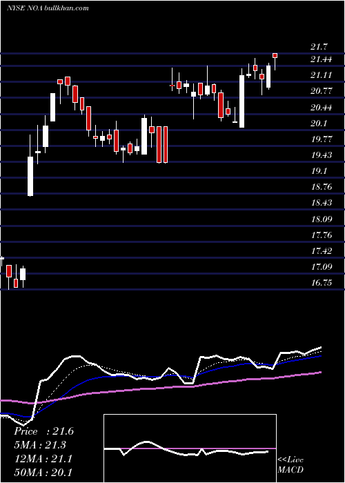  Daily chart NorthAmerican