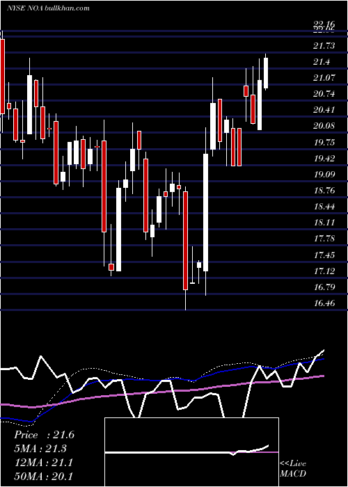  weekly chart NorthAmerican