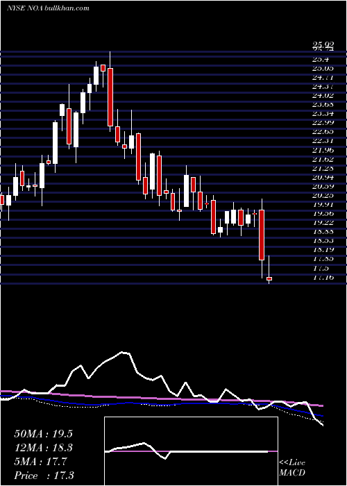  weekly chart NorthAmerican