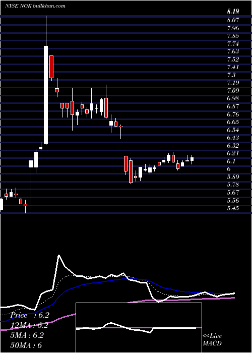  Daily chart NokiaCorporation