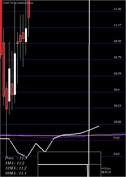  monthly chart NuveenMissouri