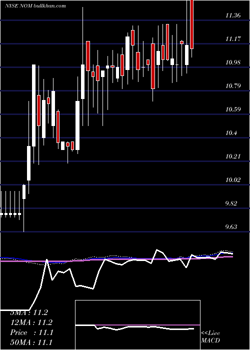  weekly chart NuveenMissouri