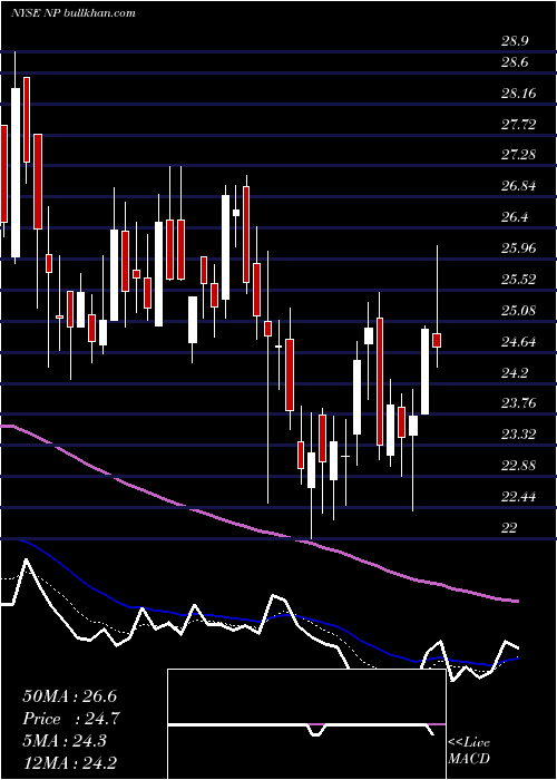  Daily chart NeenahInc