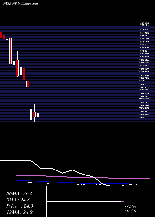  monthly chart NeenahInc
