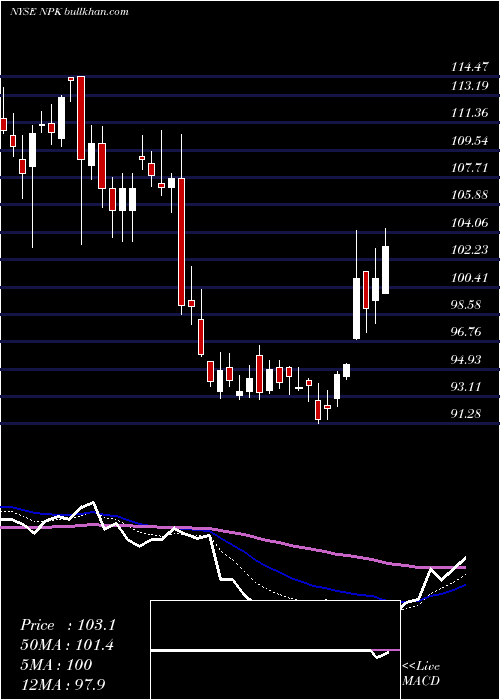  Daily chart NationalPresto