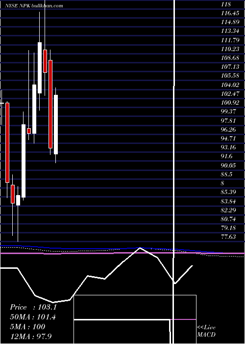  monthly chart NationalPresto