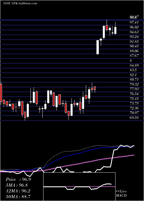  weekly chart NationalPresto