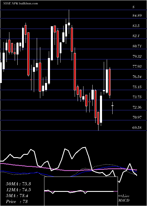  weekly chart NationalPresto