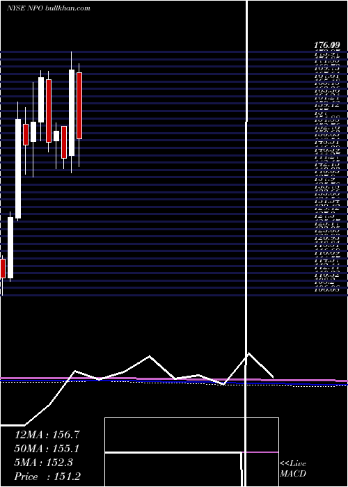  monthly chart EnproIndustries