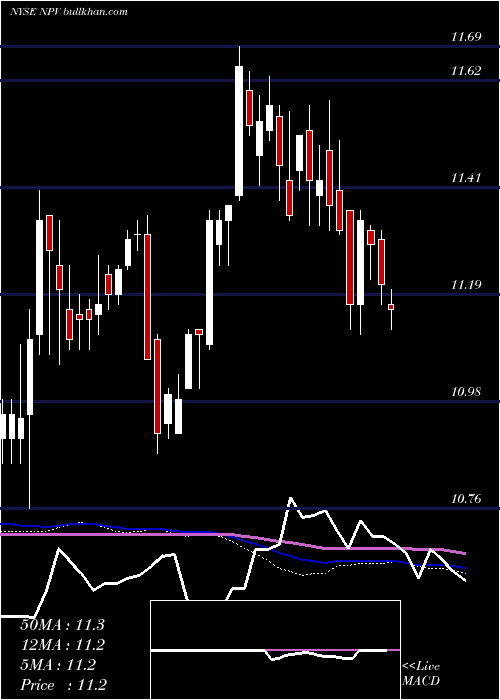  weekly chart NuveenVirginia