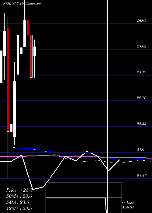  monthly chart NexpointReal