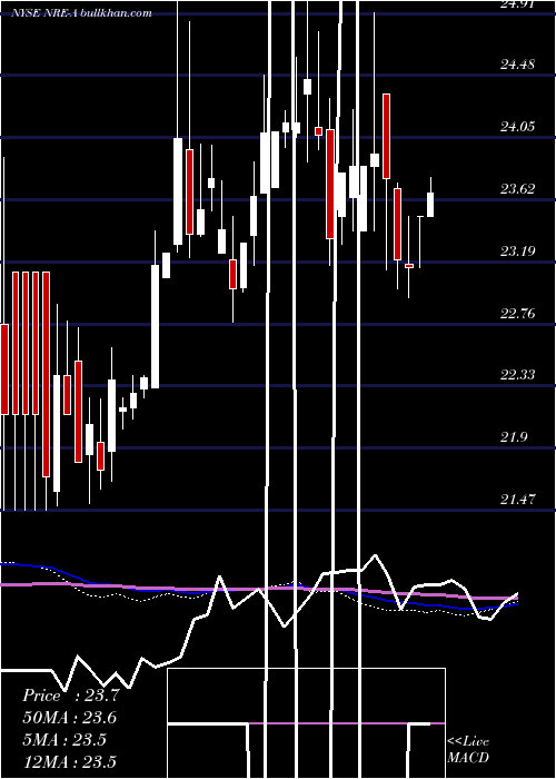  weekly chart NexpointReal