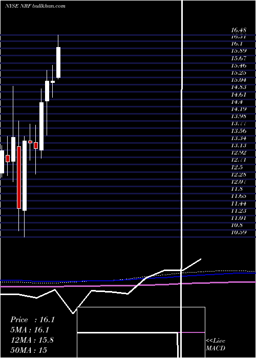  monthly chart NorthstarRealty