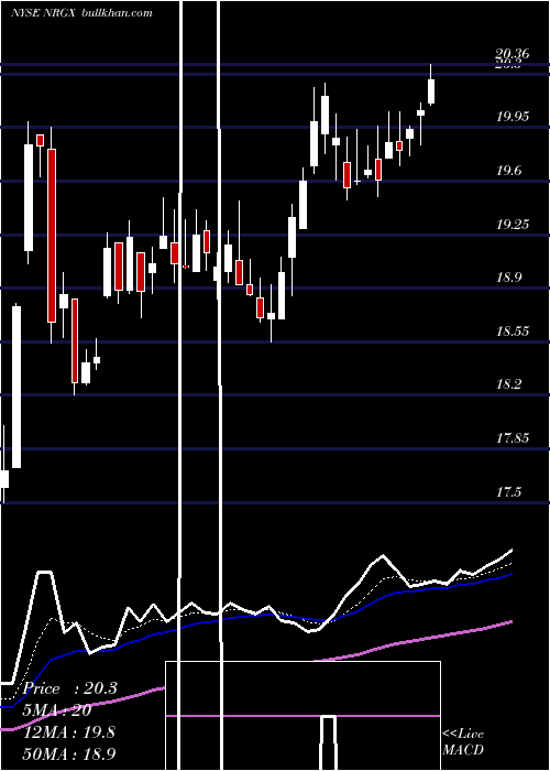  Daily chart PimcoEnergy