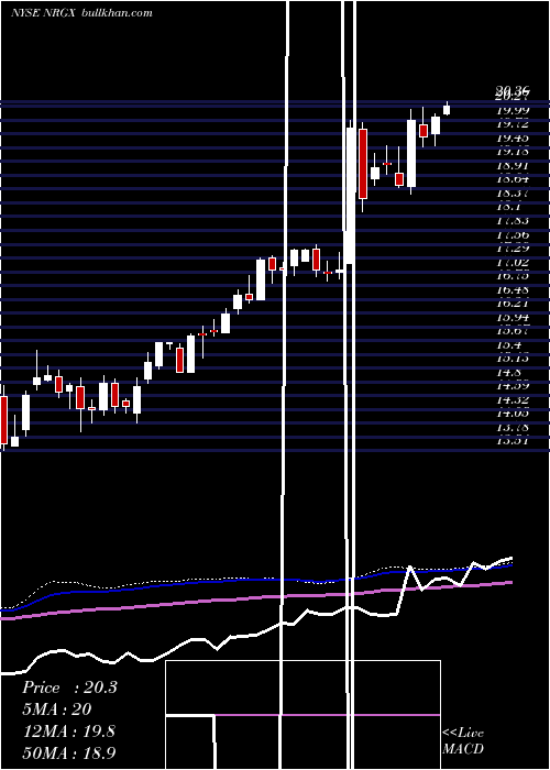  weekly chart PimcoEnergy