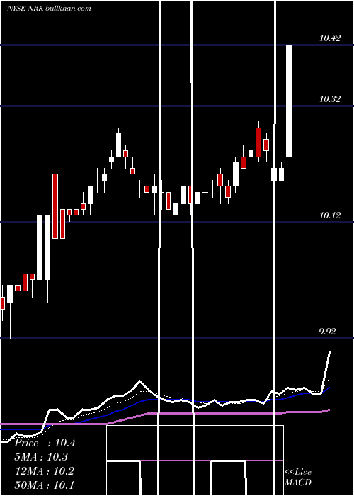  Daily chart NuveenNew