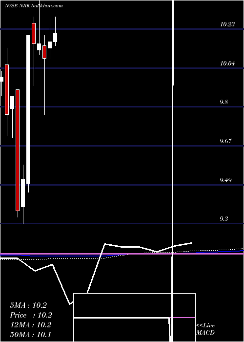  monthly chart NuveenNew