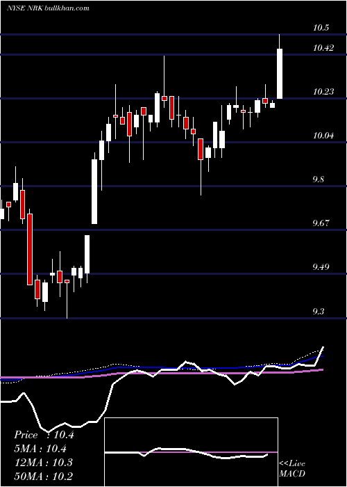  weekly chart NuveenNew