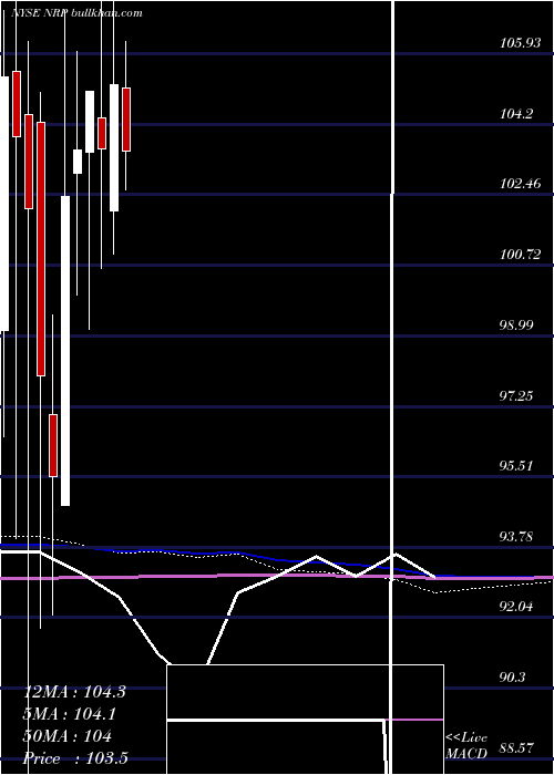  monthly chart NaturalResource