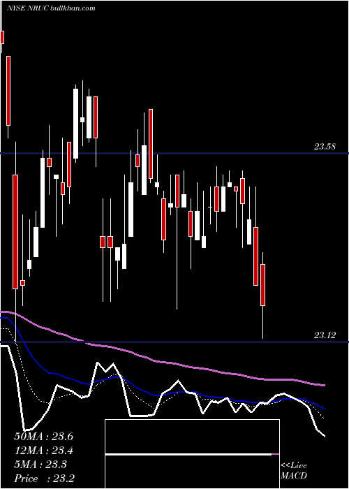  Daily chart NationalRural
